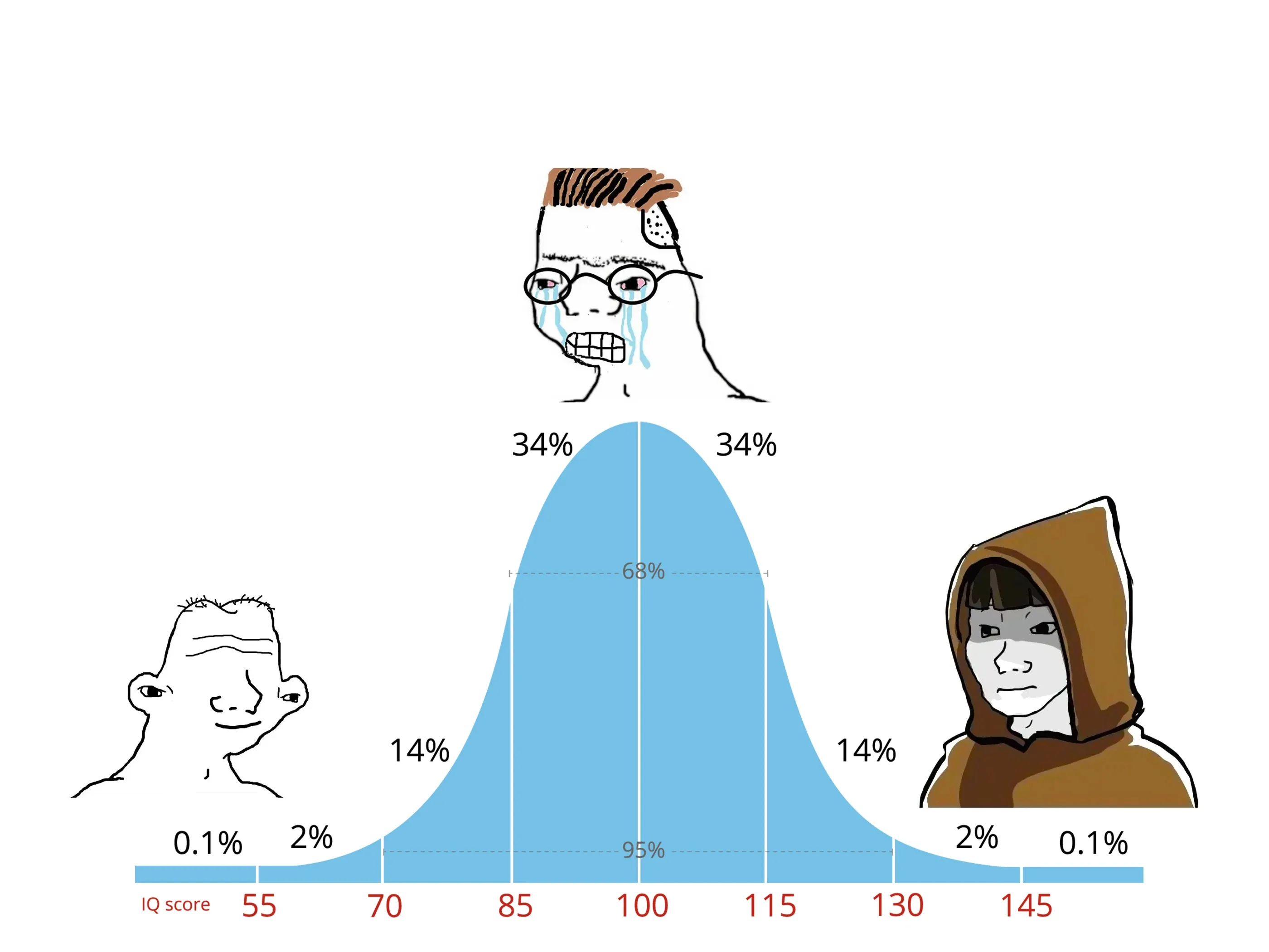 IQ Curve meme template